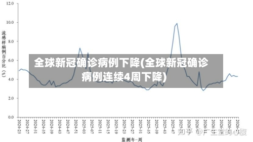 全球新冠确诊病例下降(全球新冠确诊病例连续4周下降)