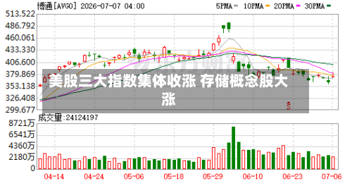 美股三大指数集体收涨 存储概念股大涨-第2张图片