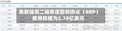 美联储周二隔夜逆回购协议(RRP)使用规模为2.78亿美元