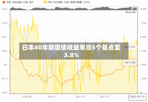 日本40年期国债收益率涨5个基点至3.8%-第2张图片