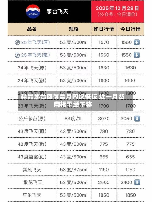 精品茅台回落至月内次低位 近一月费用
中枢平缓下移