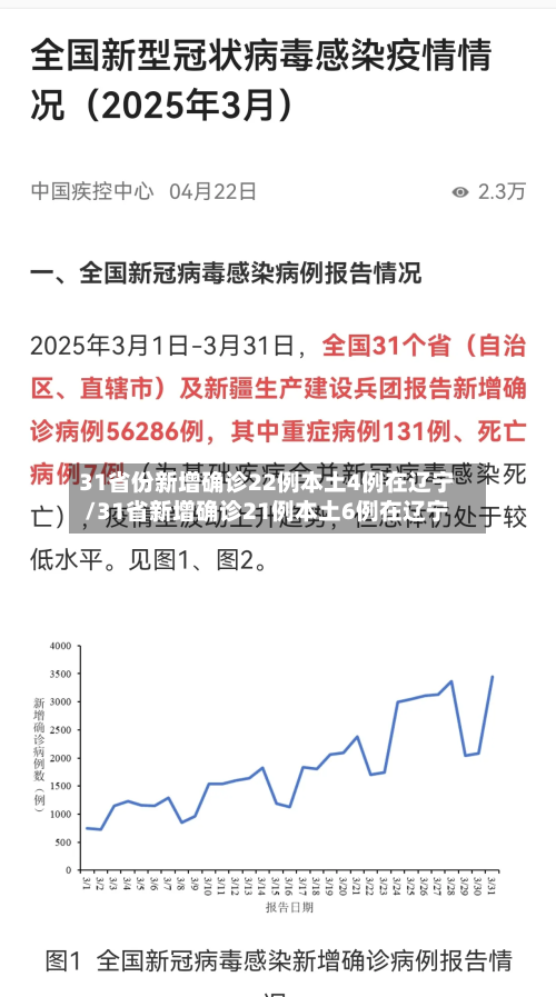 31省份新增确诊22例本土4例在辽宁/31省新增确诊21例本土6例在辽宁-第2张图片