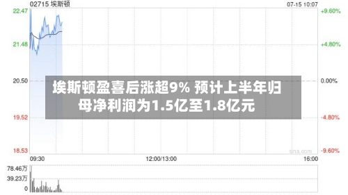 埃斯顿盈喜后涨超9% 预计上半年归母净利润为1.5亿至1.8亿元-第2张图片