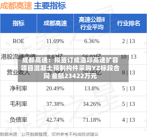 成都高速:拟签订成温邛高速扩容项目混凝土预制构件采购YZ标段合同 金额23422万元