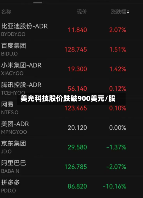 美光科技股价跌破900美元/股