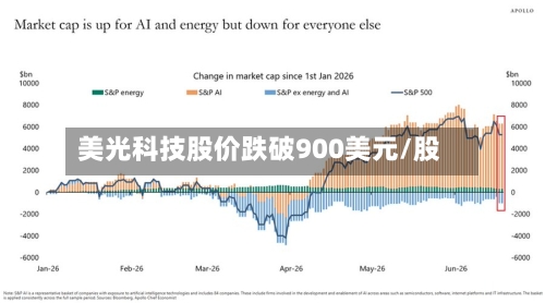 美光科技股价跌破900美元/股-第3张图片
