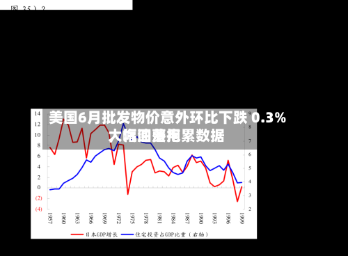 美国6月批发物价意外环比下跌 0.3%	，汽油费用大幅回落拖累数据-第3张图片