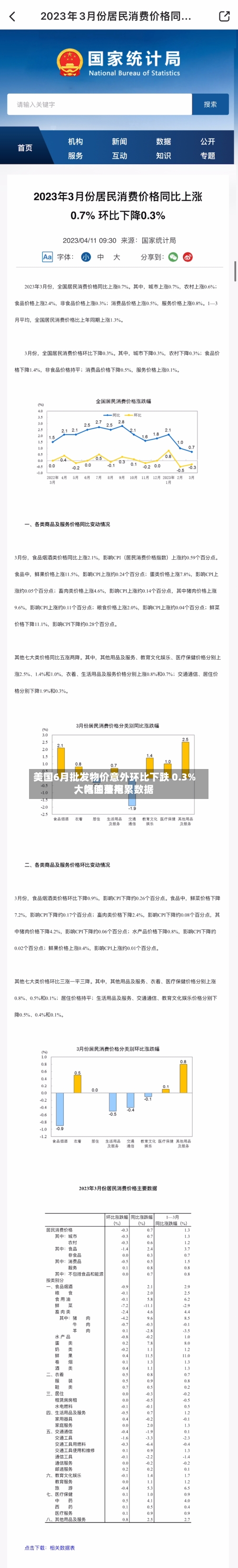 美国6月批发物价意外环比下跌 0.3%，汽油费用大幅回落拖累数据-第2张图片