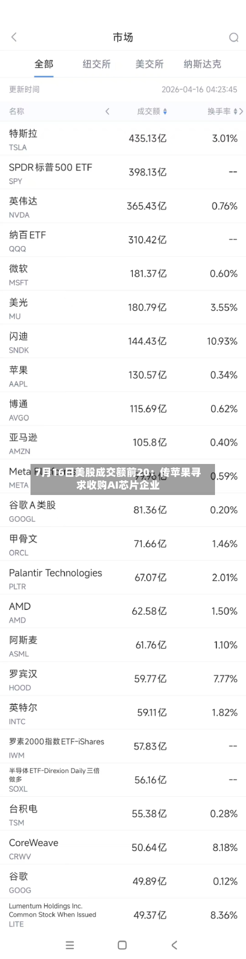 7月16日美股成交额前20:传苹果寻求收购AI芯片企业-第2张图片