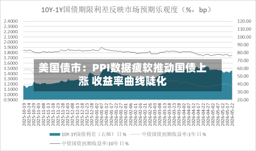 美国债市:PPI数据疲软推动国债上涨 收益率曲线陡化