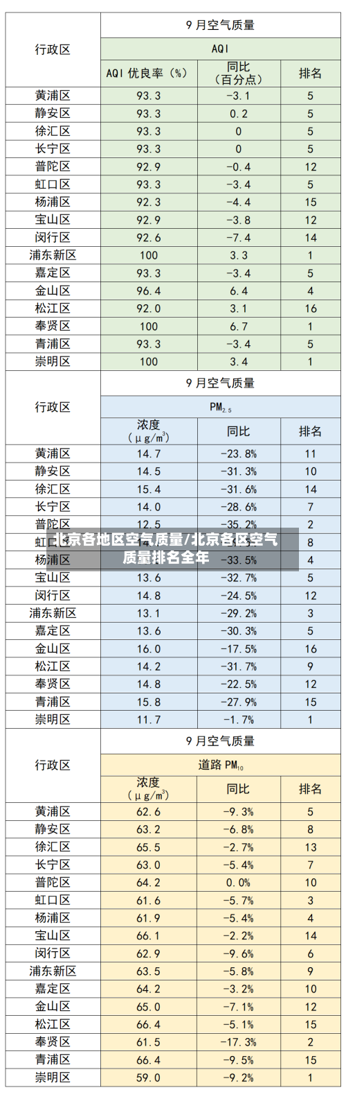 北京各地区空气质量/北京各区空气质量排名全年