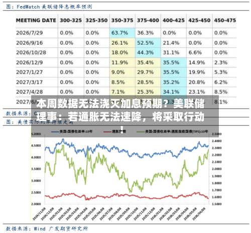 本周数据无法浇灭加息预期？美联储理事：若通胀无法速降，将采取行动！-第3张图片