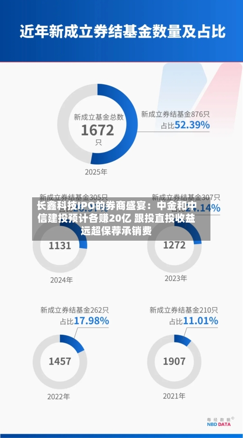 长鑫科技IPO的券商盛宴：中金和中信建投预计各赚20亿 跟投直投收益远超保荐承销费