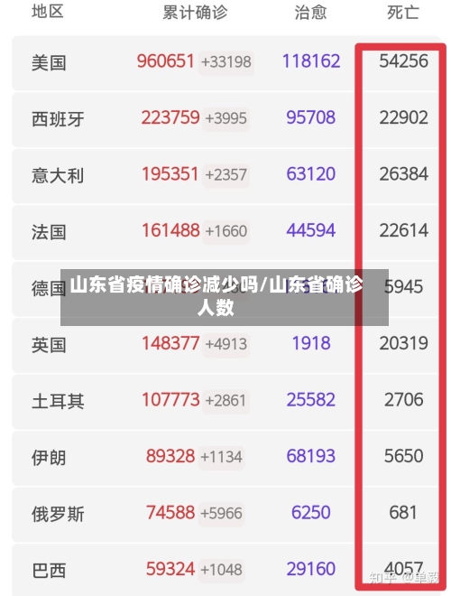 山东省疫情确诊减少吗/山东省确诊人数-第2张图片