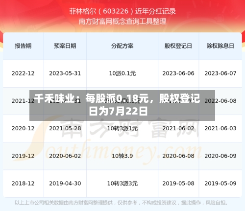 千禾味业：每股派0.18元	，股权登记日为7月22日-第3张图片