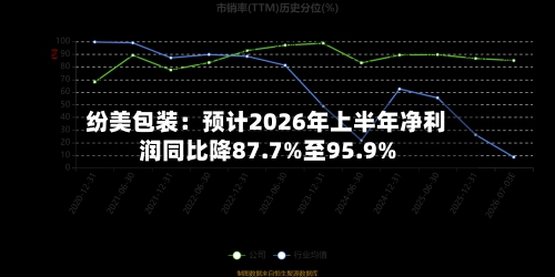 纷美包装:预计2026年上半年净利润同比降87.7%至95.9%-第2张图片