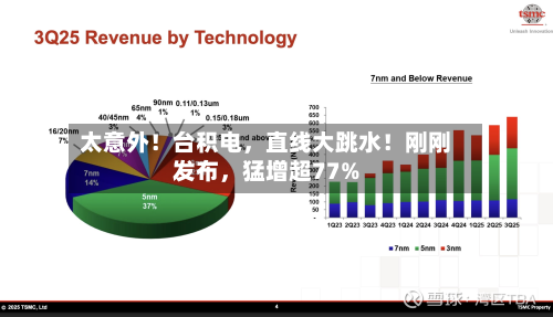 太意外！台积电，直线大跳水！刚刚发布	，猛增超77%-第2张图片