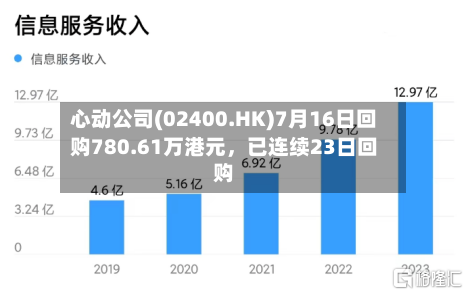 心动公司(02400.HK)7月16日回购780.61万港元,已连续23日回购