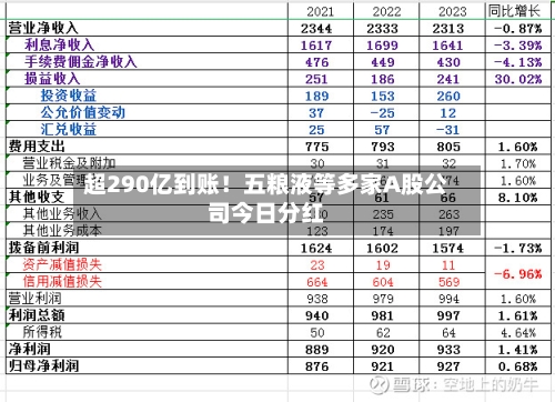 超290亿到账!五粮液等多家A股公司今日分红