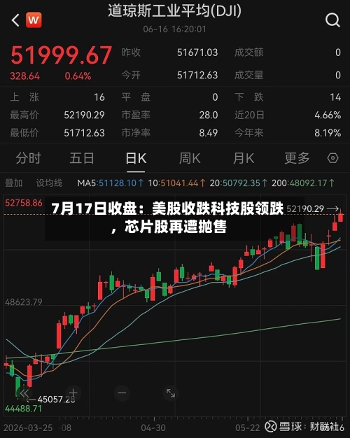 7月17日收盘：美股收跌科技股领跌，芯片股再遭抛售-第2张图片