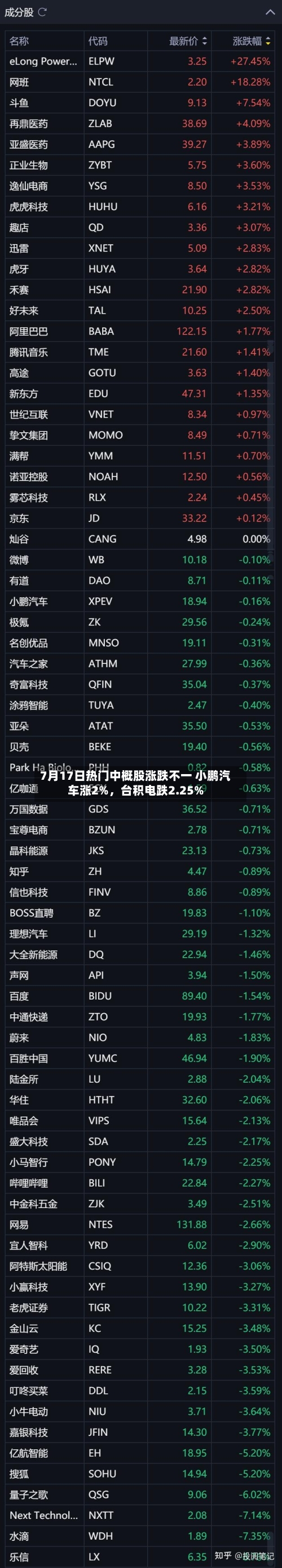 7月17日热门中概股涨跌不一 小鹏汽车涨2%，台积电跌2.25%-第2张图片
