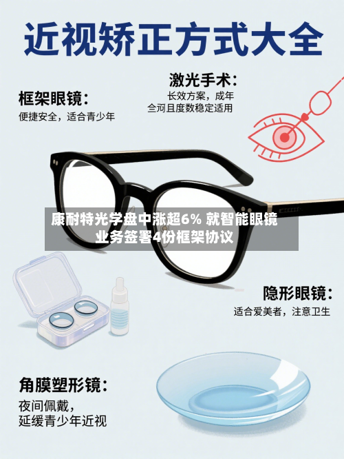 康耐特光学盘中涨超6% 就智能眼镜业务签署4份框架协议-第1张图片