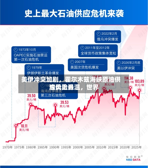 美伊冲突加剧，霍尔木兹海峡原油供应风险升温，世界油价上涨