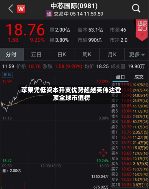 苹果凭低资本开支优势超越英伟达登顶全球市值榜-第2张图片
