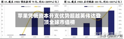 苹果凭低资本开支优势超越英伟达登顶全球市值榜-第3张图片