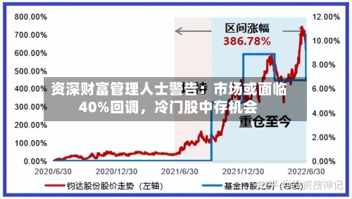 资深财富管理人士警告:市场或面临40%回调,冷门股中存机会