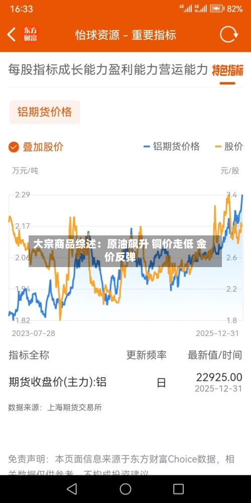 大宗商品综述:原油飙升 铜价走低 金价反弹-第1张图片
