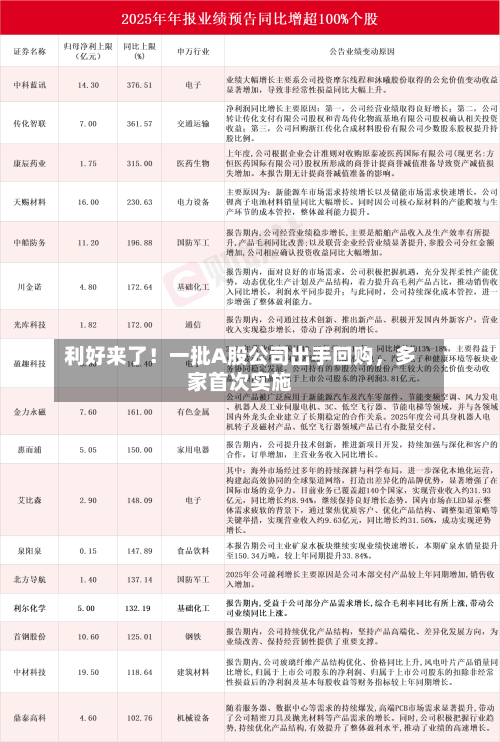 利好来了！一批A股公司出手回购，多家首次实施-第3张图片