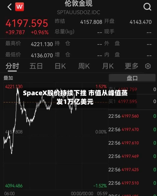 SpaceX股价持续下挫 市值从峰值蒸发1万亿美元-第1张图片