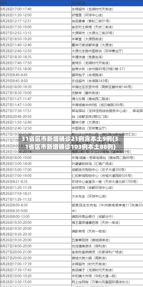 31省区市新增确诊21例含本土9例(31省区市新增确诊103例本土88例)