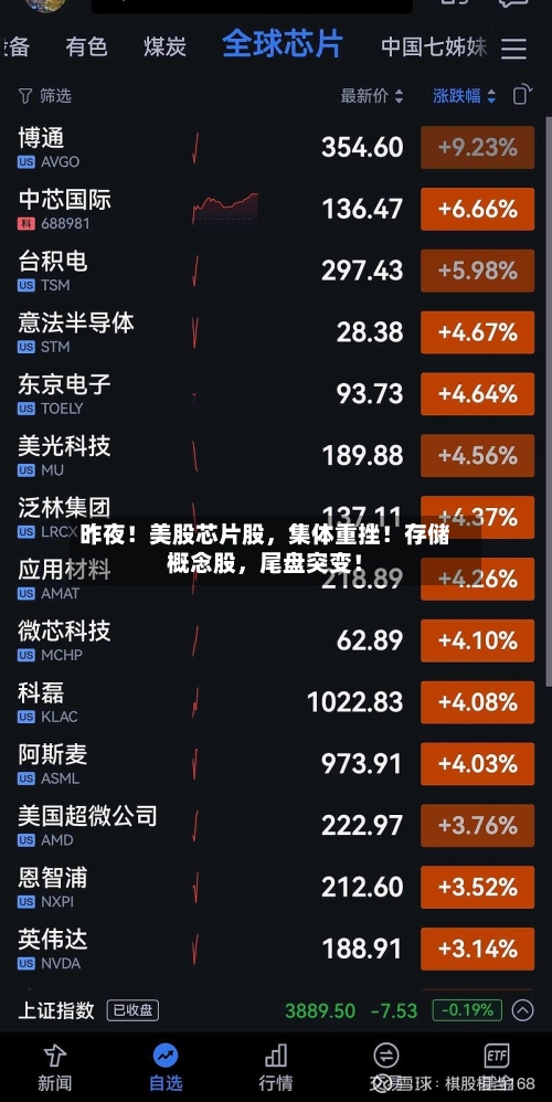 昨夜！美股芯片股，集体重挫！存储概念股，尾盘突变！-第2张图片