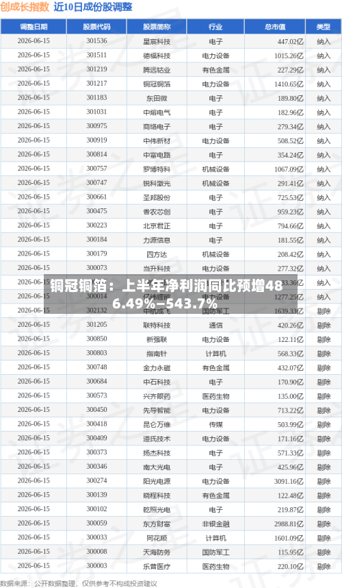 铜冠铜箔:上半年净利润同比预增486.49%—543.7%-第2张图片