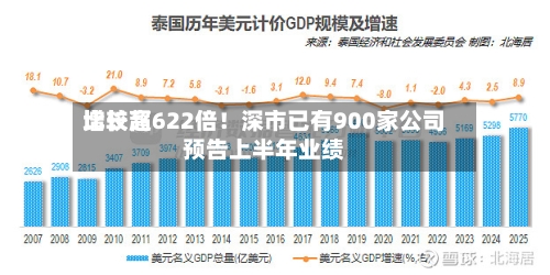 比较高
增长超622倍!深市已有900家公司预告上半年业绩