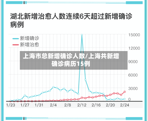 上海市总新增确诊人数/上海共新增确诊病历15例