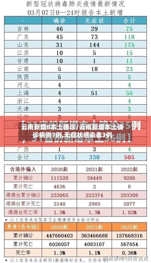 云南新增8本土确诊/云南新增本土确诊病例7例,无症状感染者3例