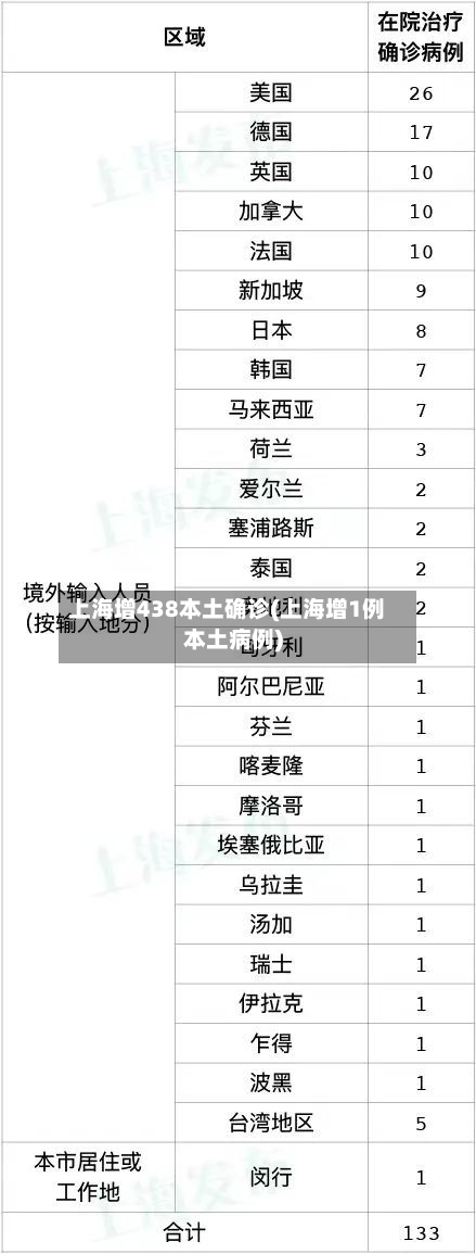 上海增438本土确诊(上海增1例本土病例)-第2张图片
