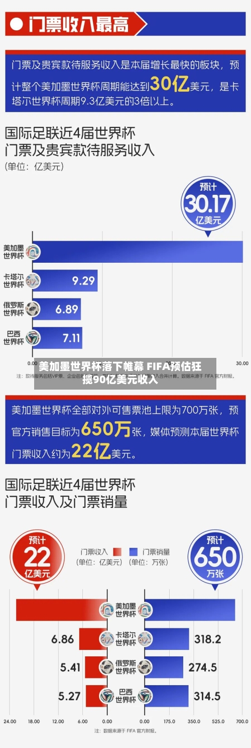 美加墨世界杯落下帷幕 FIFA预估狂揽90亿美元收入-第2张图片