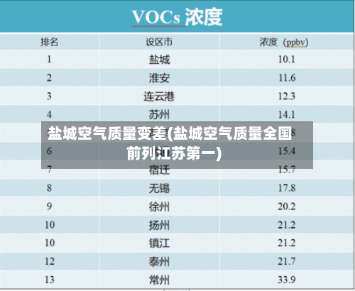 盐城空气质量变差(盐城空气质量全国前列江苏第一)