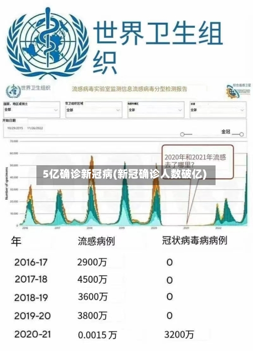 5亿确诊新冠病(新冠确诊人数破亿)-第2张图片