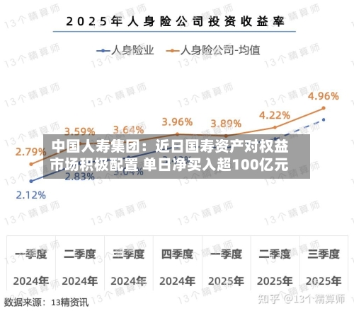中国人寿集团:近日国寿资产对权益市场积极配置 单日净买入超100亿元