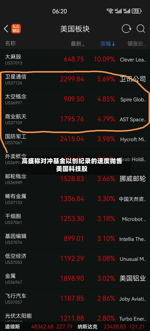 高盛称对冲基金以创纪录的速度抛售美国科技股