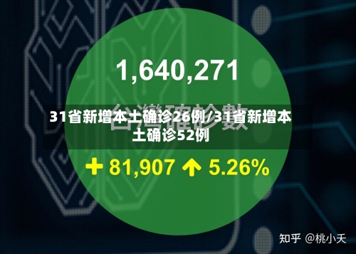 31省新增本土确诊26例/31省新增本土确诊52例