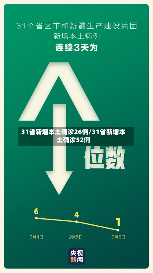 31省新增本土确诊26例/31省新增本土确诊52例-第2张图片
