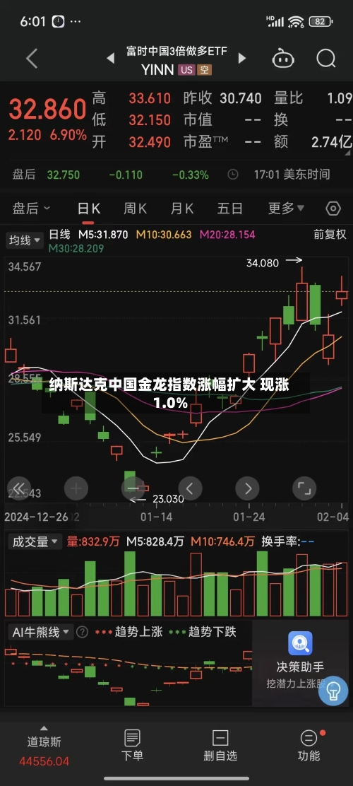 纳斯达克中国金龙指数涨幅扩大 现涨1.0%