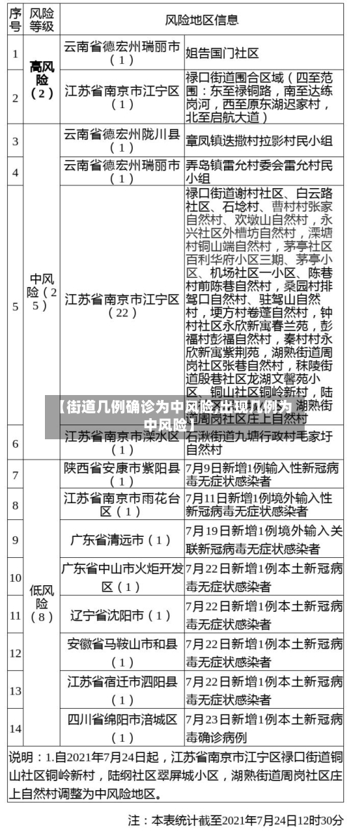 【街道几例确诊为中风险,出现几例为中风险】