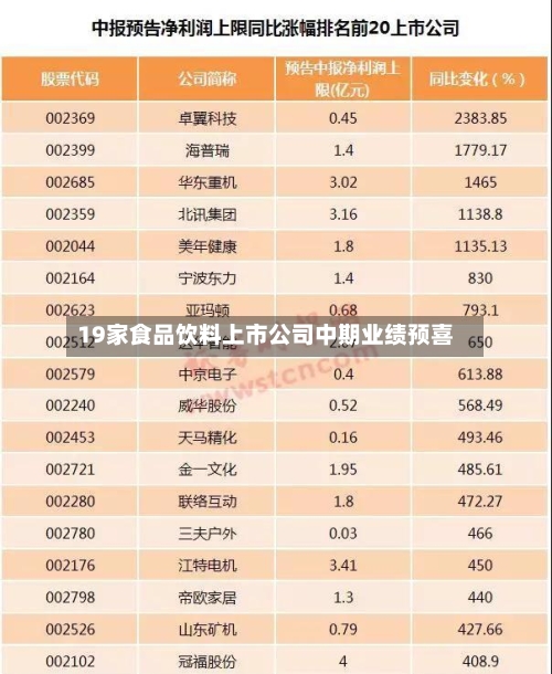 19家食品饮料上市公司中期业绩预喜-第2张图片